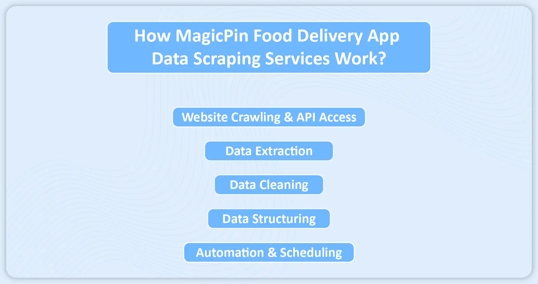 How MagicPin Food Delivery App Data Scraping Services Work